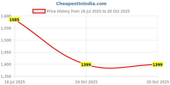 myntra.com TASRIKA Floral Satin Saree tasrika Price History Graph from 16 Jul 2025 to 19 Oct 2025