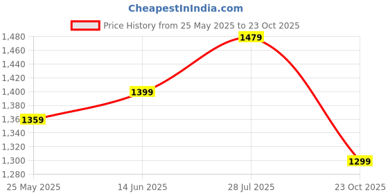 myntra.com TASRIKA Floral Sequinned Organza Ready to Wear Saree tasrika Price History Graph from 25 May 2025 to 23 Oct 2025