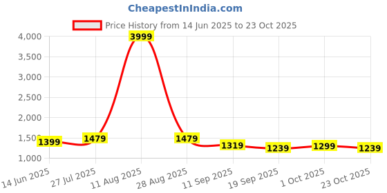 myntra.com TASRIKA Floral Sequinned Organza Ready to Wear Saree tasrika Price History Graph from 14 Jun 2025 to 23 Oct 2025