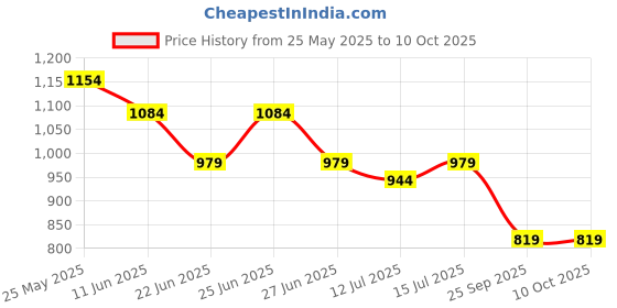 myntra.com TASRIKA Geometric Print Ikat Saree With Unstitched Blouse Piece tasrika Price History Graph from 25 May 2025 to 9 Oct 2025