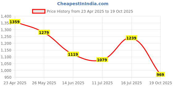 myntra.com TASRIKA Geometric Printed Poly Georgette Saree tasrika Price History Graph from 23 Apr 2025 to 19 Oct 2025