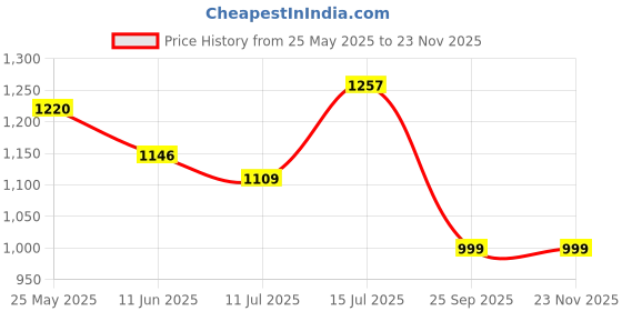 myntra.com TASRIKA Geometric Printed Pure Crepe Saree tasrika Price History Graph from 25 May 2025 to 23 Nov 2025