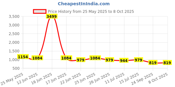 myntra.com TASRIKA Geometric Printed Saree Wirh Blouse Piece tasrika Price History Graph from 25 May 2025 to 8 Oct 2025