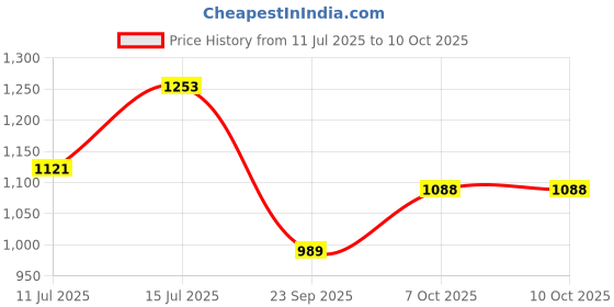 myntra.com TASRIKA Geometric Printed Sequinned Saree tasrika Price History Graph from 11 Jul 2025 to 10 Oct 2025