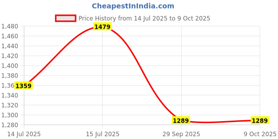 myntra.com TASRIKA Geometric Printed Tussar Saree tasrika Price History Graph from 14 Jul 2025 to 8 Oct 2025