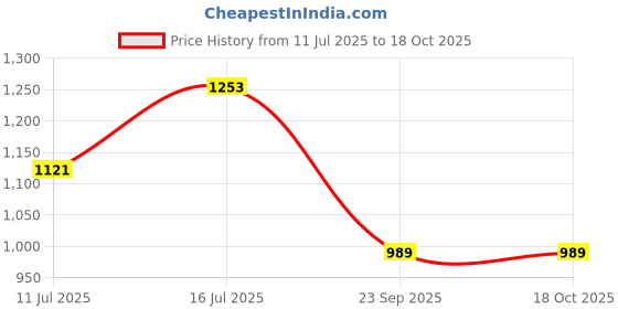 myntra.com TASRIKA Geometric Printed Woven Design Saree tasrika Price History Graph from 11 Jul 2025 to 17 Oct 2025
