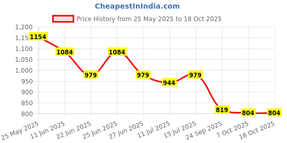 myntra.com TASRIKA Geometric Woven Design Tissue Ikat Saree tasrika Price History Graph from 25 May 2025 to 18 Oct 2025
