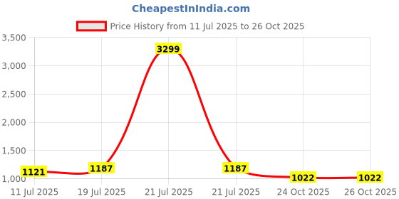 myntra.com TASRIKA Gold Pure Chiffon Sarees tasrika Price History Graph from 11 Jul 2025 to 25 Oct 2025