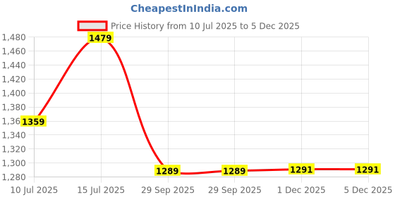 myntra.com TASRIKA Kalamkari Printed Woven Design Aari Work Pure Cotton Regular Saree tasrika Price History Graph from 10 Jul 2025 to 5 Dec 2025