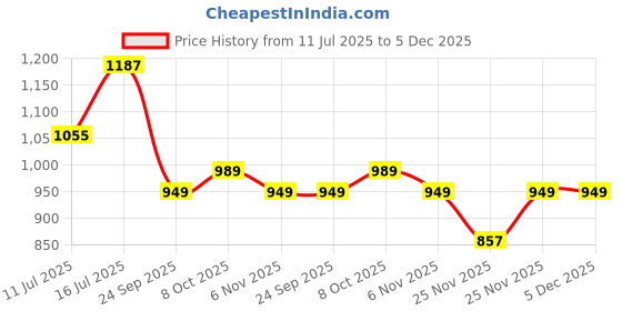 myntra.com TASRIKA Kalamkari Sequinned Pure Silk Mysore Silk Saree tasrika Price History Graph from 11 Jul 2025 to 5 Dec 2025