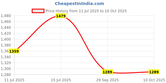 myntra.com TASRIKA Kalamkari Zari Block Print Saree tasrika Price History Graph from 11 Jul 2025 to 9 Oct 2025
