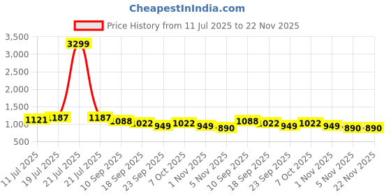 myntra.com TASRIKA Lavender Pure Chiffon Sarees tasrika Price History Graph from 11 Jul 2025 to 22 Nov 2025