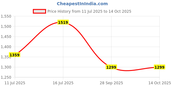 myntra.com TASRIKA Leheriya Print Beads and Stones Saree tasrika Price History Graph from 11 Jul 2025 to 13 Oct 2025