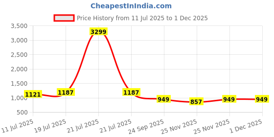 myntra.com TASRIKA Maroon Pure Chiffon Sarees tasrika Price History Graph from 11 Jul 2025 to 29 Nov 2025
