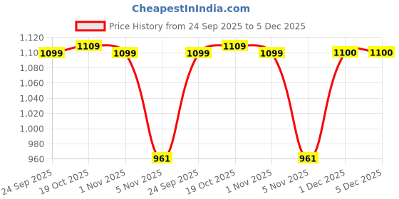 myntra.com TASRIKA Mintgreen Ethnic Motifs Aari Work Pure Georgette Saree tasrika Price History Graph from 24 Sep 2025 to 5 Dec 2025