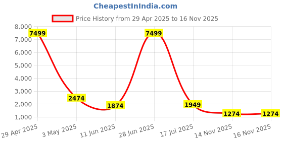 myntra.com TASRIKA Mirror Work Tissue Saree tasrika Price History Graph from 29 Apr 2025 to 16 Nov 2025
