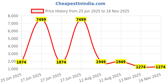 myntra.com TASRIKA Mirror Work Tissue Saree tasrika Price History Graph from 25 Jun 2025 to 15 Nov 2025