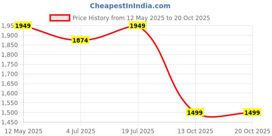 myntra.com TASRIKA Mirror Work Tissue Saree tasrika Price History Graph from 12 May 2025 to 19 Oct 2025