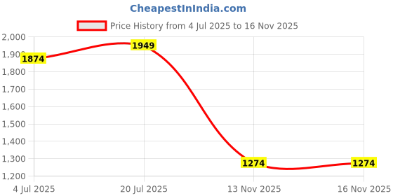 myntra.com TASRIKA Mirror Work Tissue Saree tasrika Price History Graph from 4 Jul 2025 to 15 Nov 2025