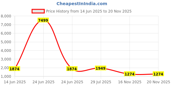 myntra.com TASRIKA Mirror Work Tissue Saree tasrika Price History Graph from 14 Jun 2025 to 20 Nov 2025