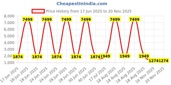 myntra.com TASRIKA Mirror Work Tissue Saree tasrika Price History Graph from 17 Jun 2025 to 16 Nov 2025