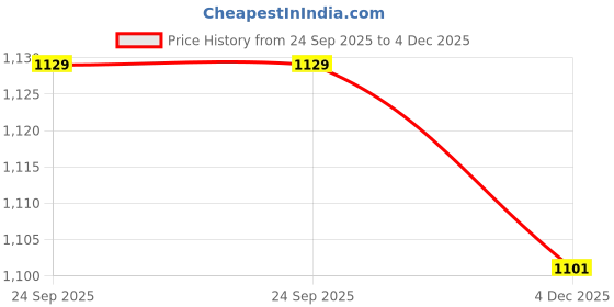 myntra.com TASRIKA Peach Organza Sarees tasrika Price History Graph from 24 Sep 2025 to 4 Dec 2025