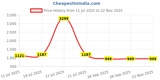 myntra.com TASRIKA Pink Pure Chiffon Sarees tasrika Price History Graph from 11 Jul 2025 to 22 Nov 2025