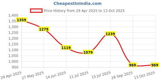 myntra.com TASRIKA Printed Bandhani Beads and Stones Poly Georgette Saree tasrika Price History Graph from 29 Apr 2025 to 12 Oct 2025