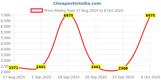 myntra.com TASRIKA Printed Muslin Silk Semi-Stitched Lehenga & Unstitched Blouse With Dupatta tasrika Price History Graph from 17 Aug 2025 to 6 Oct 2025