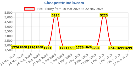 myntra.com TASRIKA Printed Semi-Stitched Lehenga & Unstitched tasrika Price History Graph from 10 Mar 2025 to 22 Nov 2025