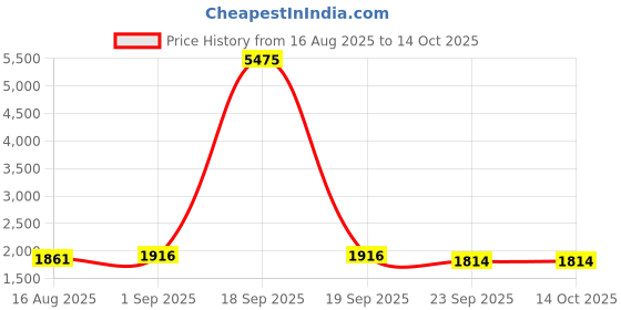myntra.com TASRIKA Printed Semi-Stitched Lehenga & Unstitched tasrika Price History Graph from 16 Aug 2025 to 14 Oct 2025