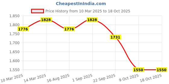 myntra.com TASRIKA Printed Semi-Stitched Lehenga & Unstitched tasrika Price History Graph from 10 Mar 2025 to 18 Oct 2025