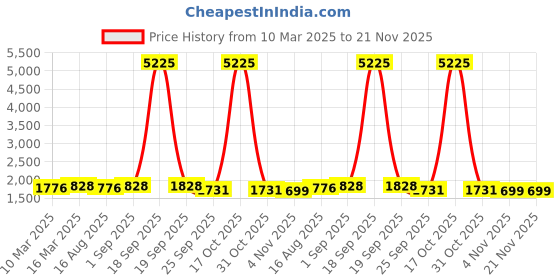 myntra.com TASRIKA Printed Semi-Stitched Lehenga & Unstitched tasrika Price History Graph from 10 Mar 2025 to 20 Nov 2025
