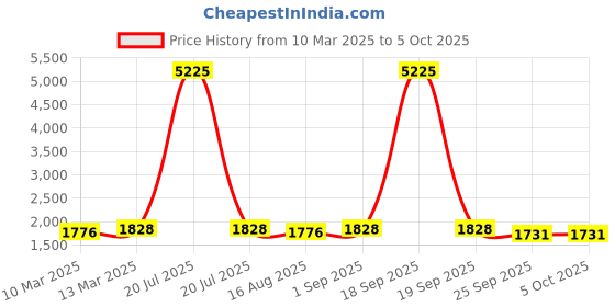 myntra.com TASRIKA Printed Semi-Stitched Lehenga & Unstitched tasrika Price History Graph from 10 Mar 2025 to 5 Oct 2025