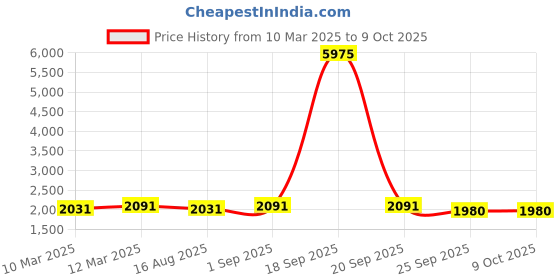 myntra.com TASRIKA Printed Semi-Stitched Lehenga & Unstitched tasrika Price History Graph from 10 Mar 2025 to 8 Oct 2025