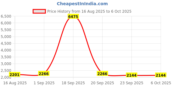 myntra.com TASRIKA Printed Semi-Stitched Lehenga & Unstitched Blouse With Dupatta tasrika Price History Graph from 16 Aug 2025 to 6 Oct 2025