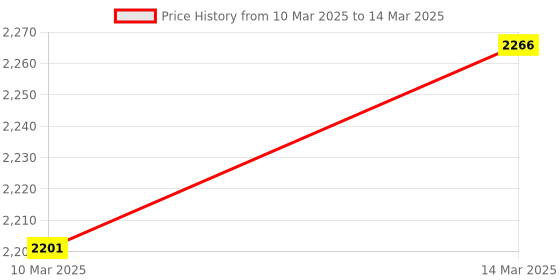myntra.com TASRIKA Printed Semi-Stitched Lehenga & Unstitched Blouse With Dupatta tasrika Price History Graph from 10 Mar 2025 to 14 Mar 2025