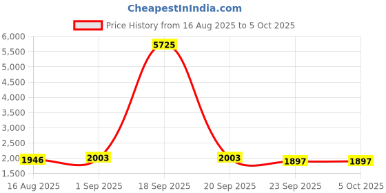 myntra.com TASRIKA Printed Semi-Stitched Lehenga & Unstitched Blouse With Dupatta tasrika Price History Graph from 16 Aug 2025 to 4 Oct 2025