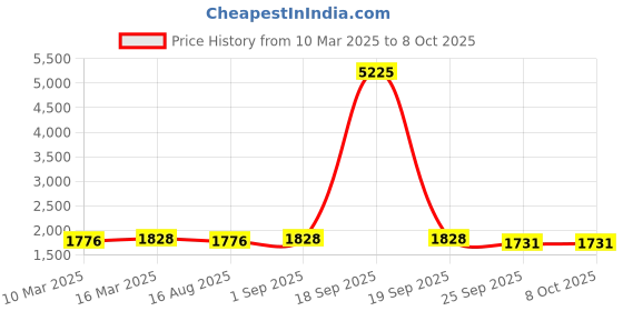 myntra.com TASRIKA Printed Thread Work Semi-Stitched Lehenga & Unstitched tasrika Price History Graph from 10 Mar 2025 to 8 Oct 2025