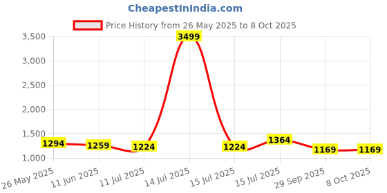 myntra.com TASRIKA Pure Crepe Saree tasrika Price History Graph from 26 May 2025 to 8 Oct 2025