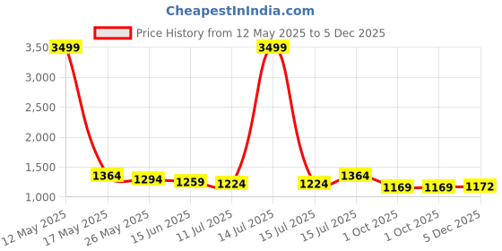 myntra.com TASRIKA Pure Crepe Saree tasrika Price History Graph from 12 May 2025 to 5 Dec 2025
