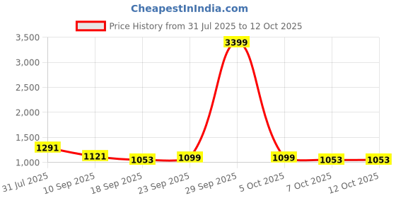 myntra.com TASRIKA Sequinned Poly Georgette Saree tasrika Price History Graph from 31 Jul 2025 to 12 Oct 2025