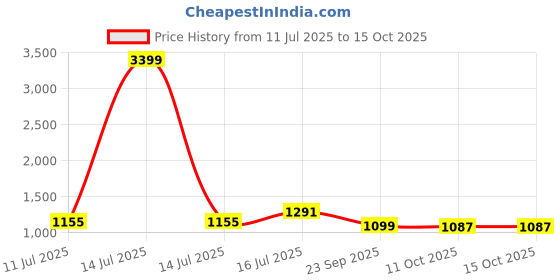 myntra.com TASRIKA Sequinned Poly Georgette Saree tasrika Price History Graph from 11 Jul 2025 to 15 Oct 2025