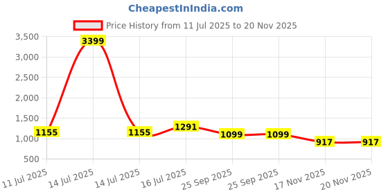 myntra.com TASRIKA Sequinned Poly Georgette Saree tasrika Price History Graph from 11 Jul 2025 to 20 Nov 2025