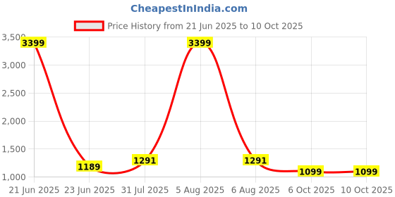 myntra.com TASRIKA Sequinned Poly Georgette Saree tasrika Price History Graph from 21 Jun 2025 to 10 Oct 2025