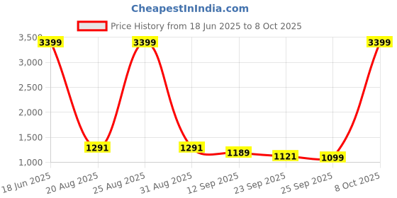 myntra.com TASRIKA Sequinned Poly Georgette Saree tasrika Price History Graph from 18 Jun 2025 to 8 Oct 2025