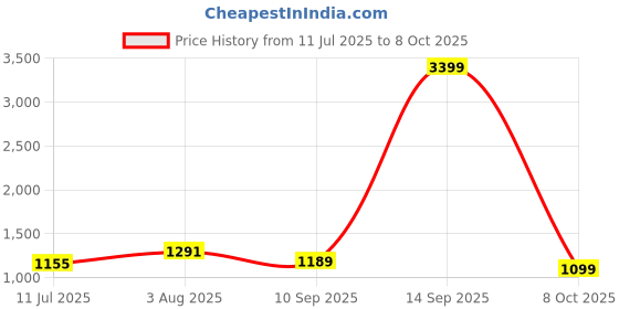 myntra.com TASRIKA Sequinned Poly Georgette Saree tasrika Price History Graph from 11 Jul 2025 to 8 Oct 2025