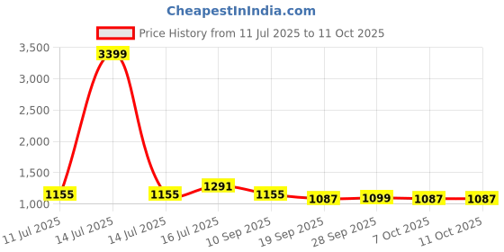 myntra.com TASRIKA Sequinned Poly Georgette Saree tasrika Price History Graph from 11 Jul 2025 to 10 Oct 2025