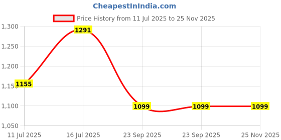 myntra.com TASRIKA Sequinned Poly Georgette Saree tasrika Price History Graph from 11 Jul 2025 to 24 Nov 2025