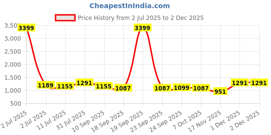 myntra.com TASRIKA Sequinned Pure Georgette Saree tasrika Price History Graph from 2 Jul 2025 to 2 Dec 2025